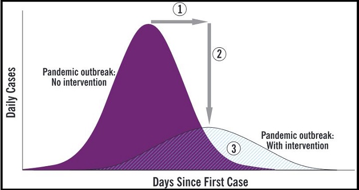 flatten the covid curve